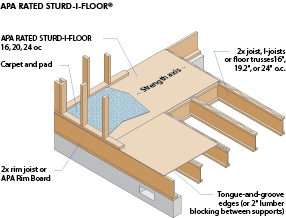 APA Rated Sturd-I-Floor®